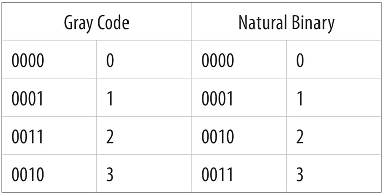 wp2010-table1-gray-code-vs-natural-binary_760x386