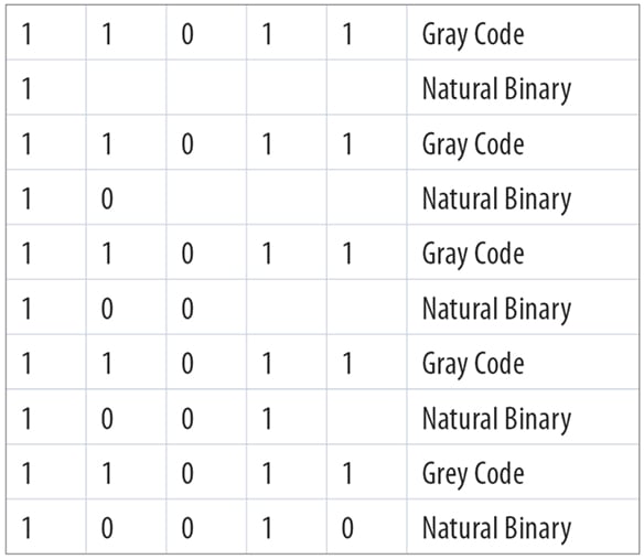 wp2010-table3-converting-gray-code-to-natural-binary_584x507