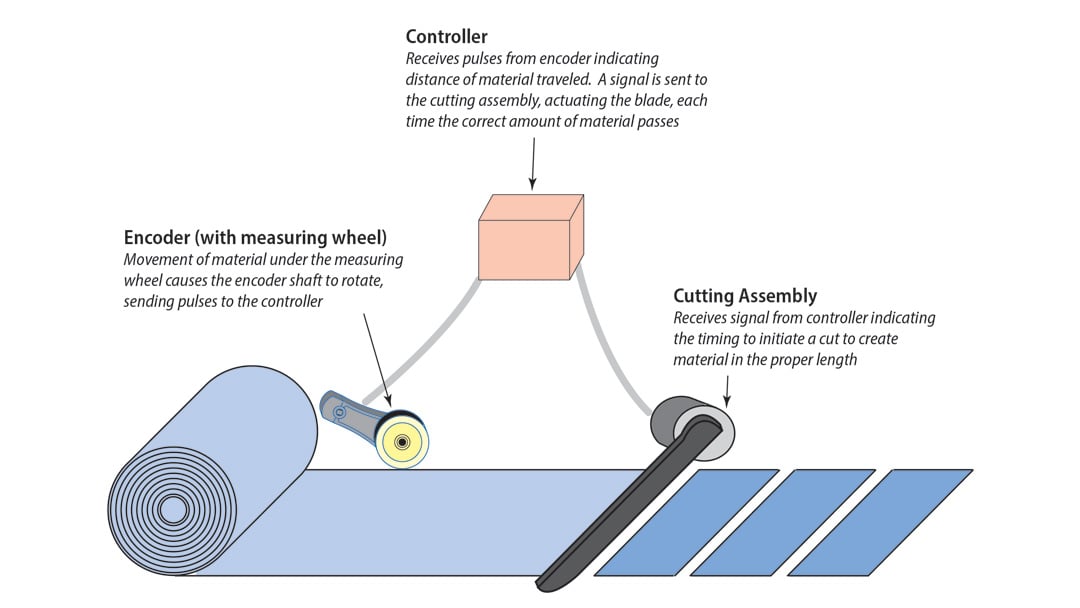 White Paper - The Basics of How an Encoder Works White Paper - The Basics of How an Encoder Works