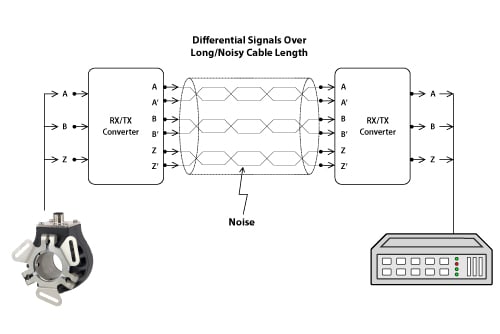 tech-bulletin-100s_encoder-to-plc-signal-graphic_500x334