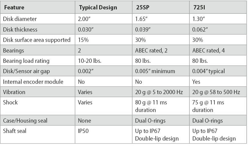 table_size-25-encoder-comparison