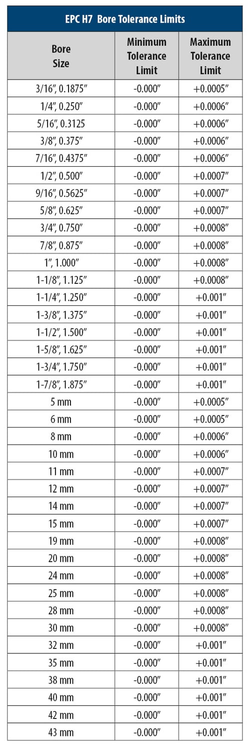 Guidelines for Shaft and Bore Tolerances | Encoder Product Company